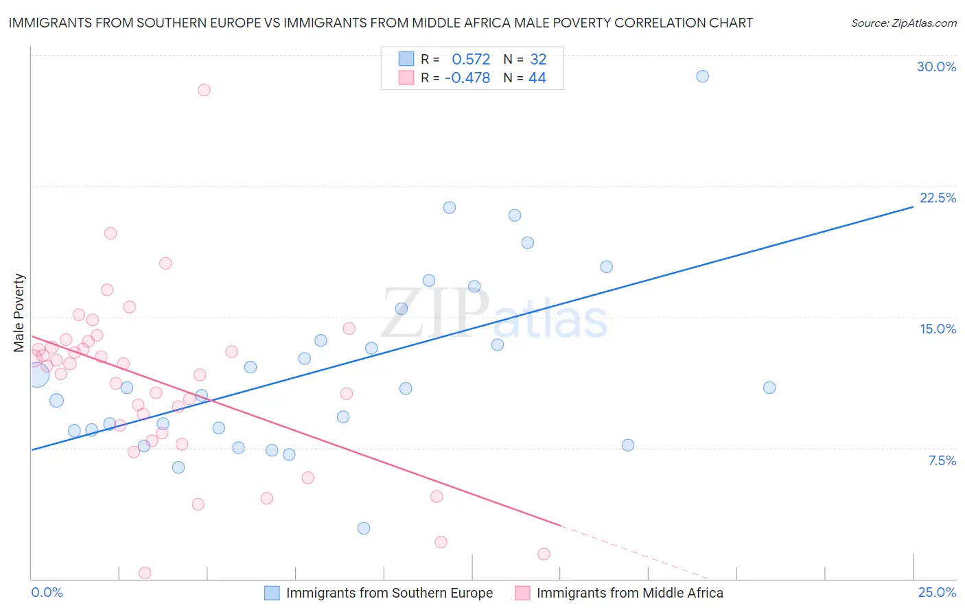 Immigrants from Southern Europe vs Immigrants from Middle Africa Male Poverty