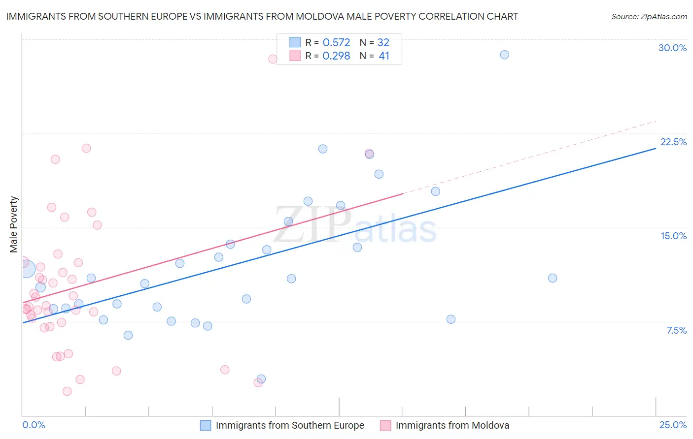 Immigrants from Southern Europe vs Immigrants from Moldova Male Poverty