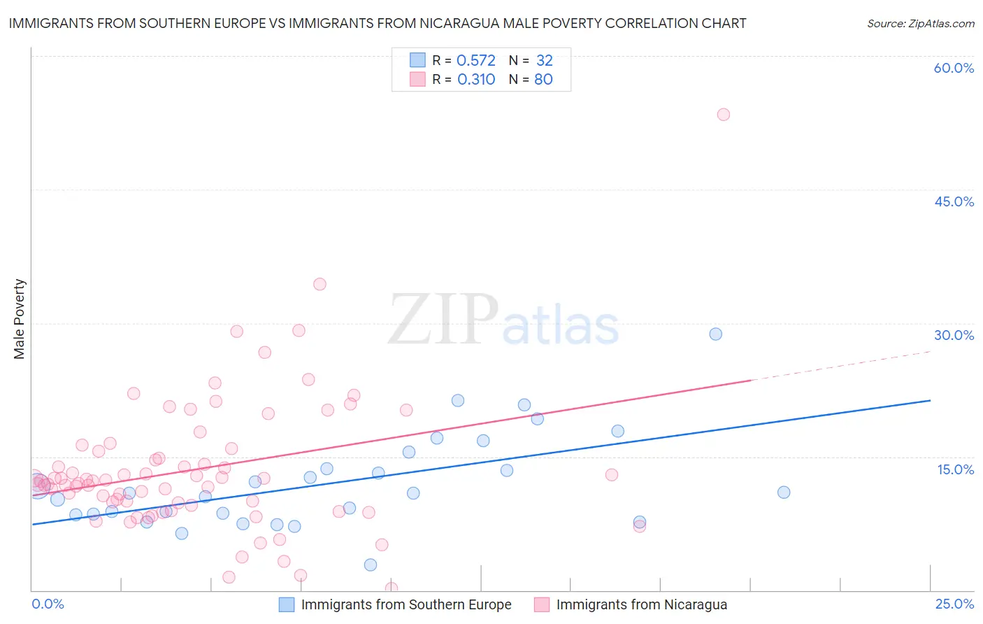 Immigrants from Southern Europe vs Immigrants from Nicaragua Male Poverty