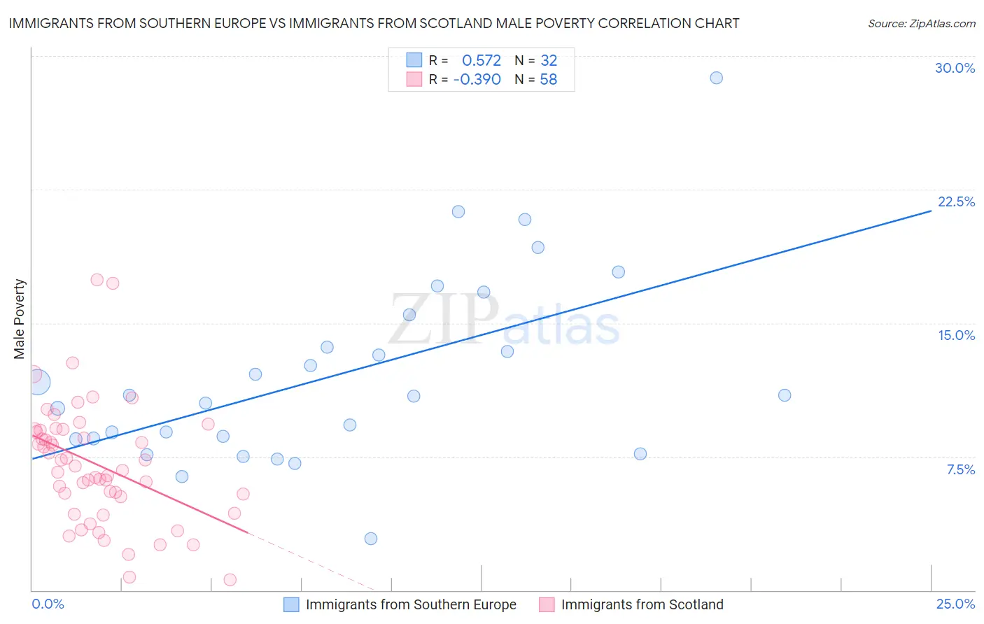 Immigrants from Southern Europe vs Immigrants from Scotland Male Poverty