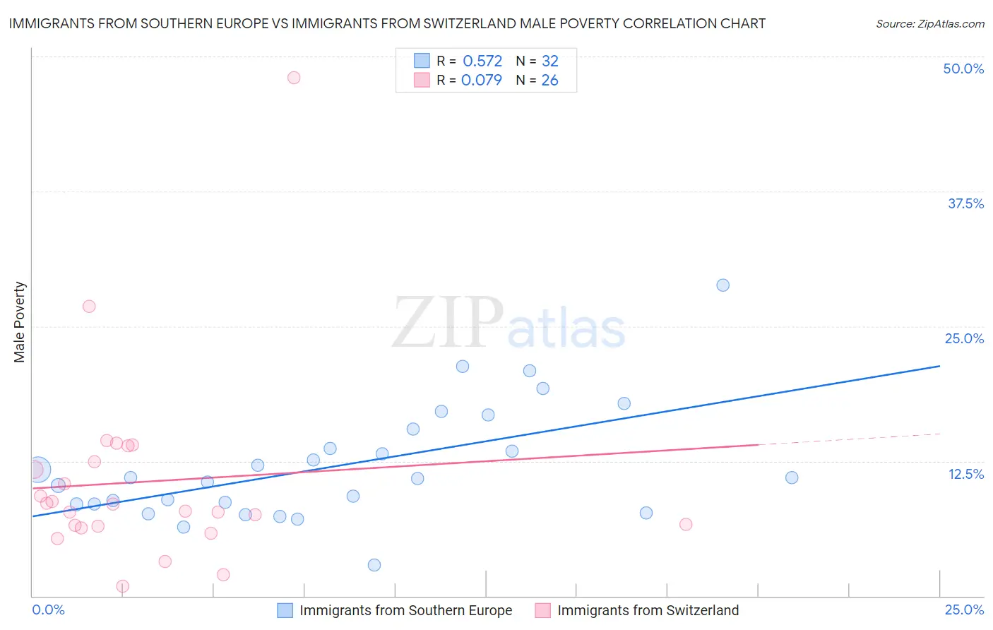Immigrants from Southern Europe vs Immigrants from Switzerland Male Poverty