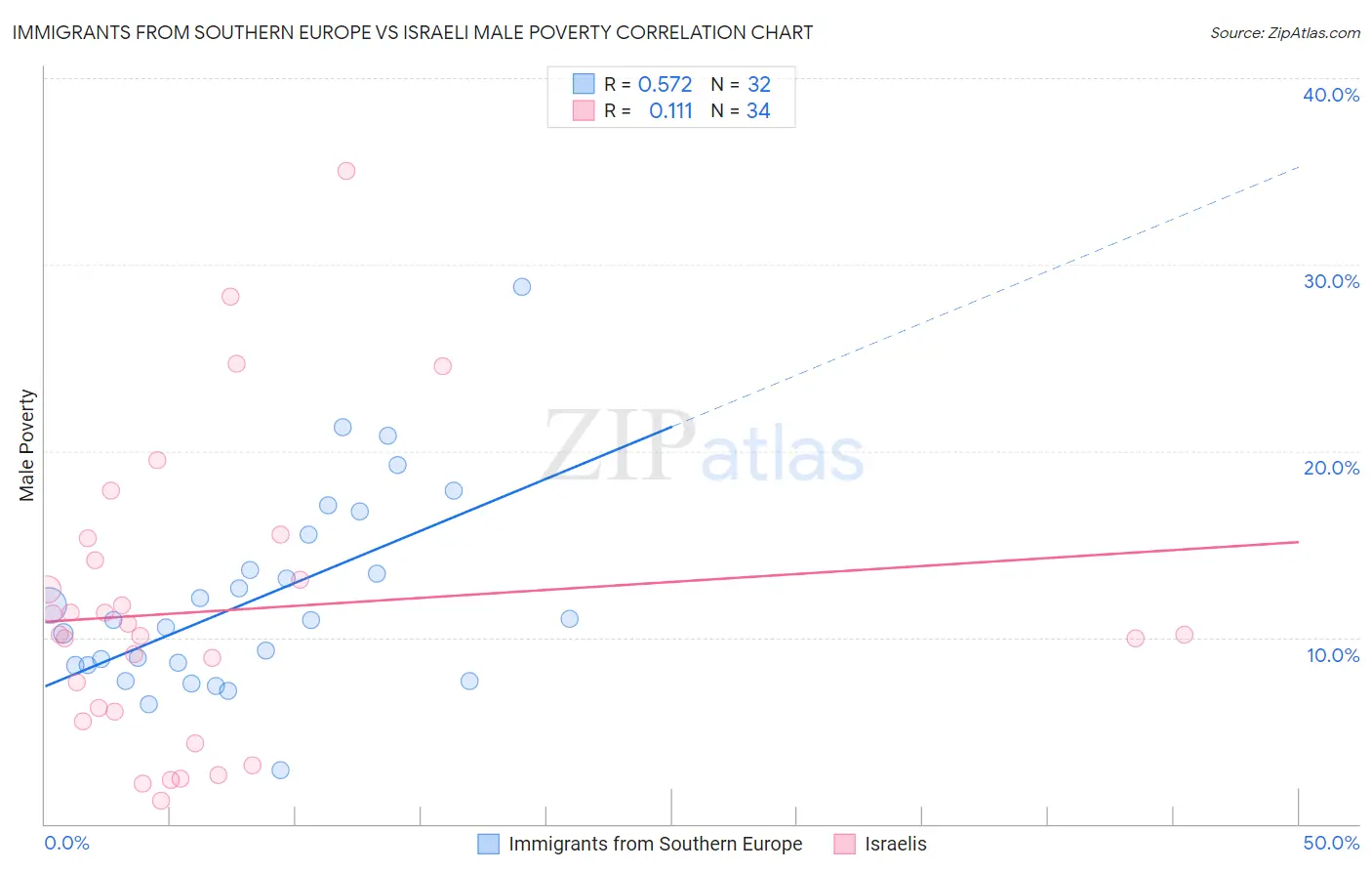 Immigrants from Southern Europe vs Israeli Male Poverty