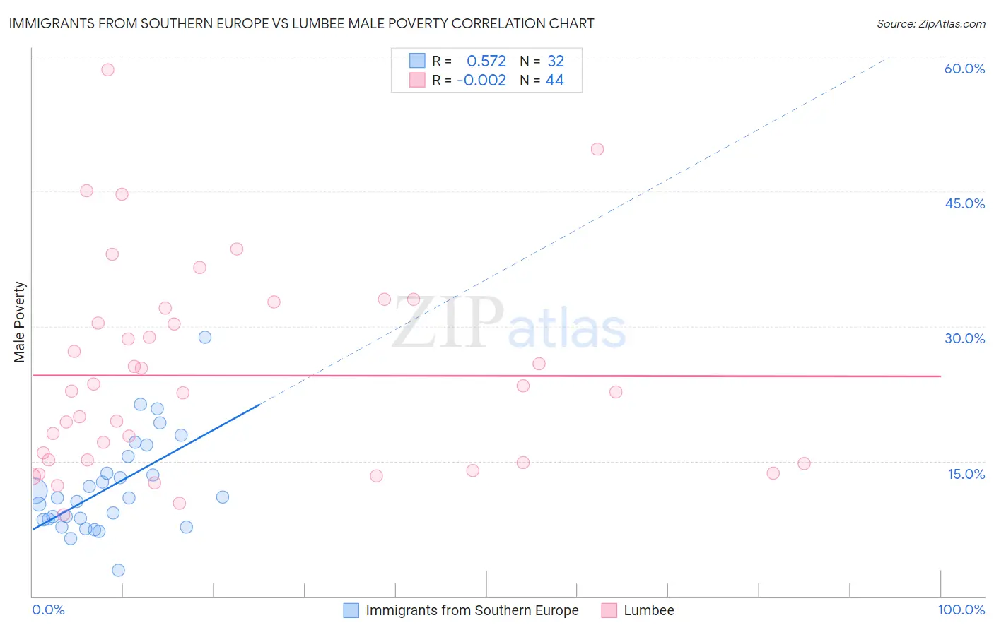 Immigrants from Southern Europe vs Lumbee Male Poverty