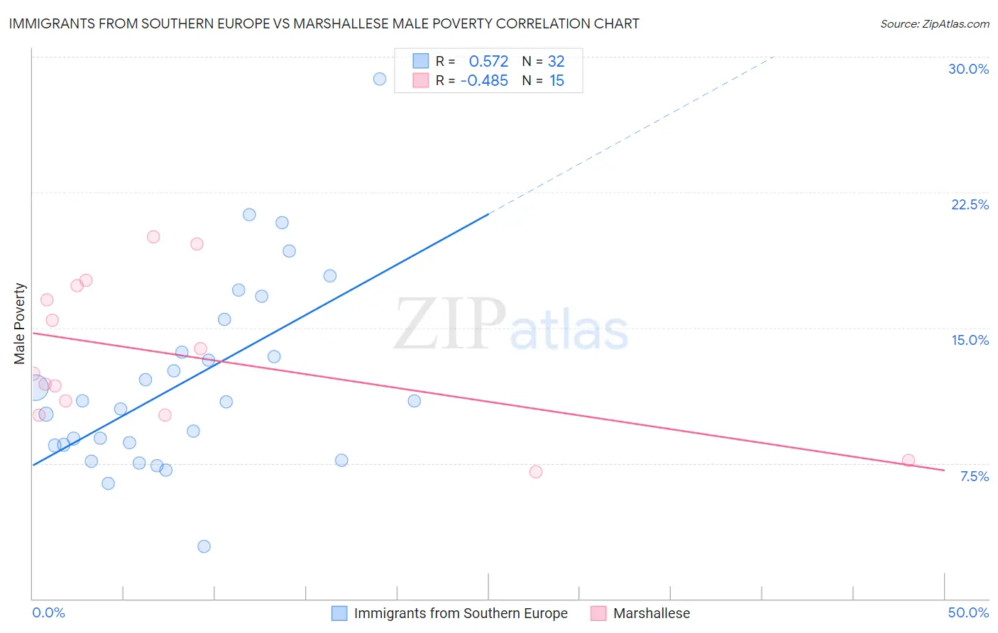 Immigrants from Southern Europe vs Marshallese Male Poverty