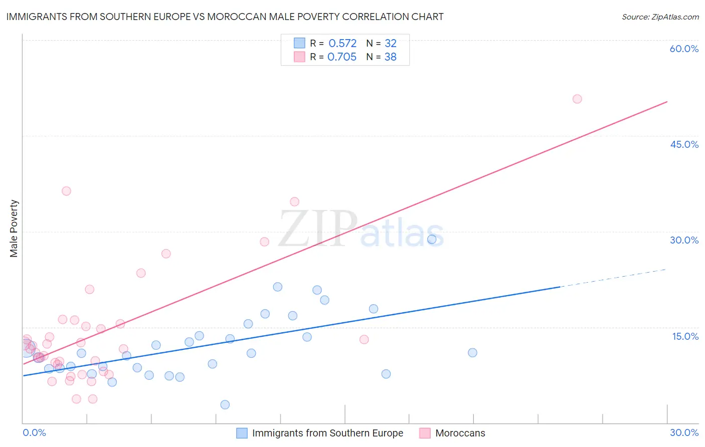 Immigrants from Southern Europe vs Moroccan Male Poverty