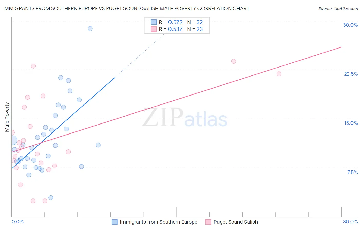 Immigrants from Southern Europe vs Puget Sound Salish Male Poverty