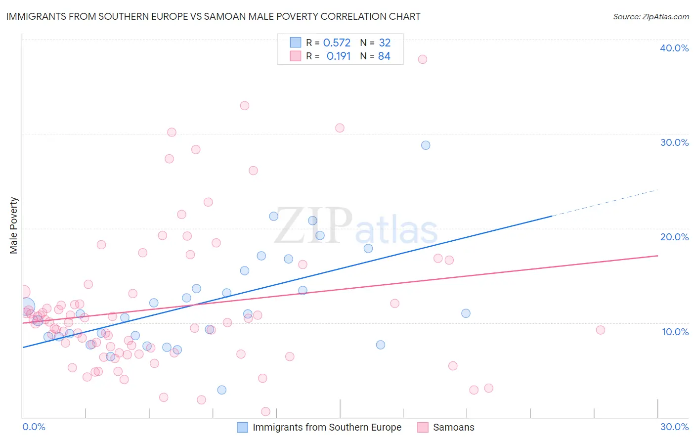 Immigrants from Southern Europe vs Samoan Male Poverty