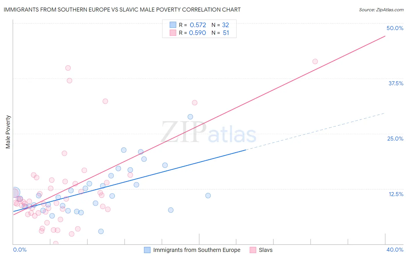 Immigrants from Southern Europe vs Slavic Male Poverty
