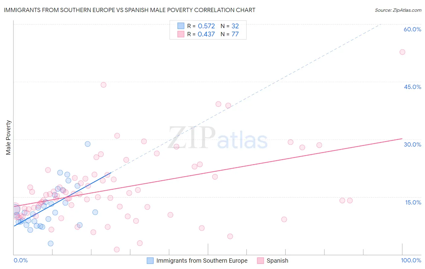 Immigrants from Southern Europe vs Spanish Male Poverty