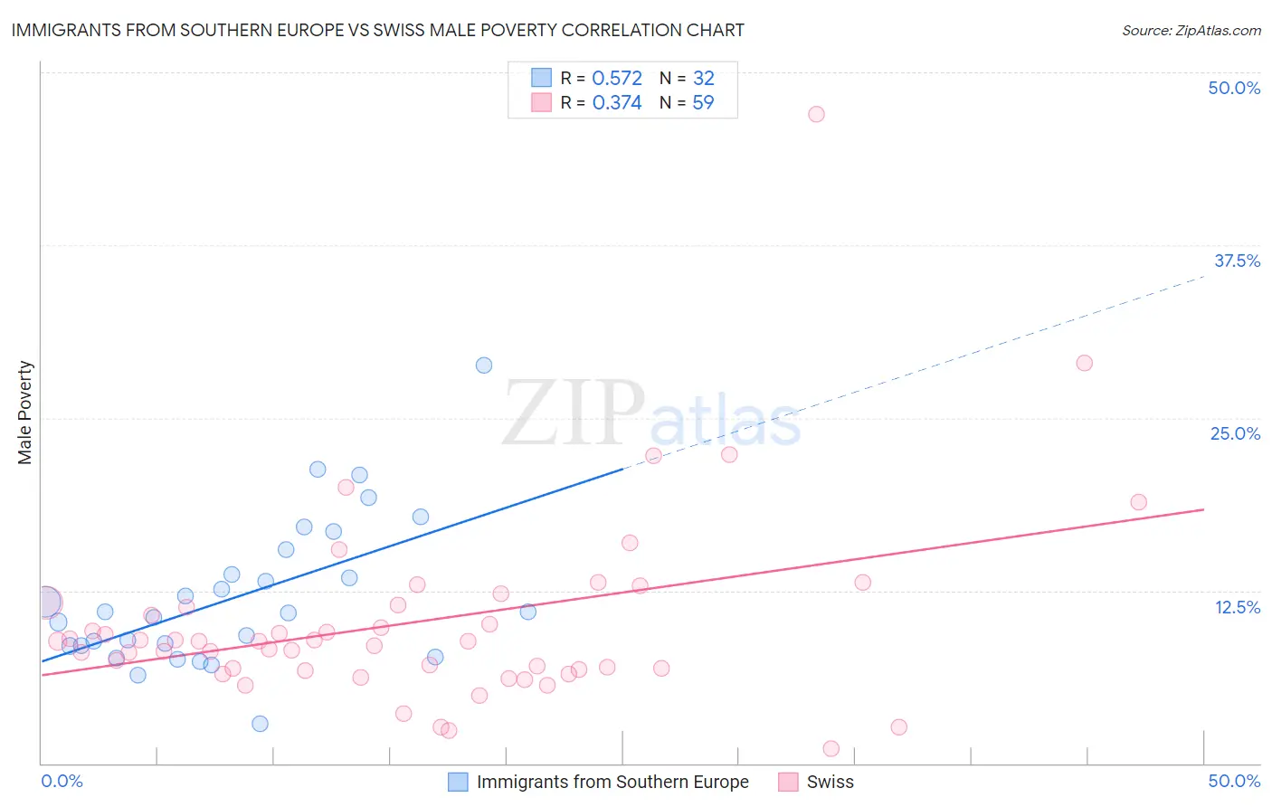 Immigrants from Southern Europe vs Swiss Male Poverty