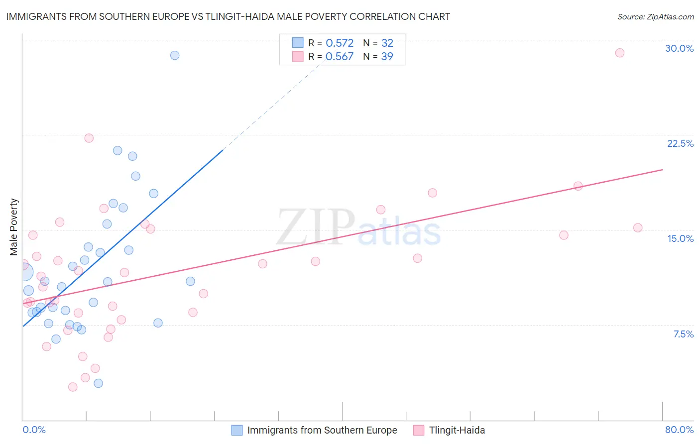 Immigrants from Southern Europe vs Tlingit-Haida Male Poverty