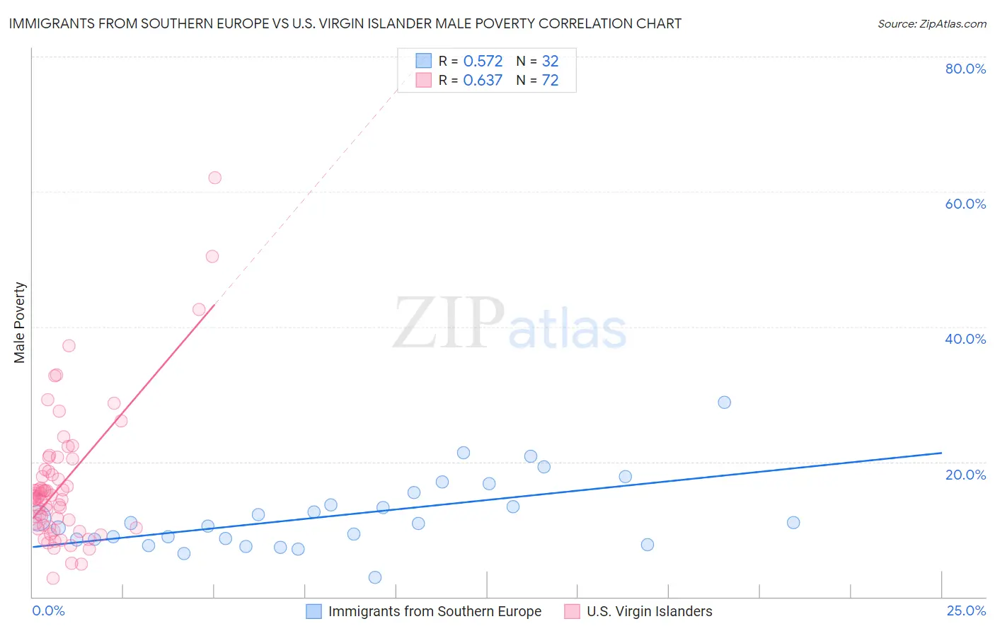 Immigrants from Southern Europe vs U.S. Virgin Islander Male Poverty