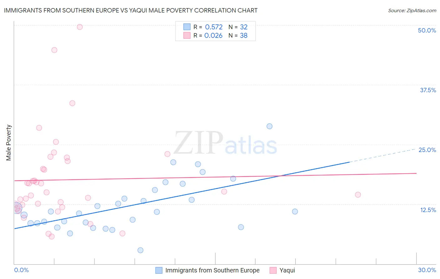 Immigrants from Southern Europe vs Yaqui Male Poverty