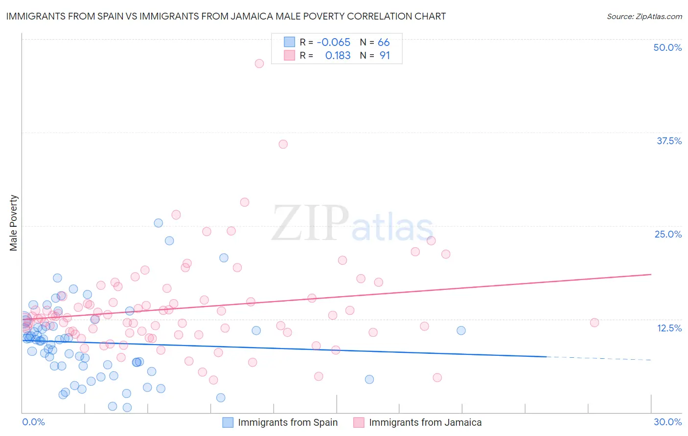 Immigrants from Spain vs Immigrants from Jamaica Male Poverty