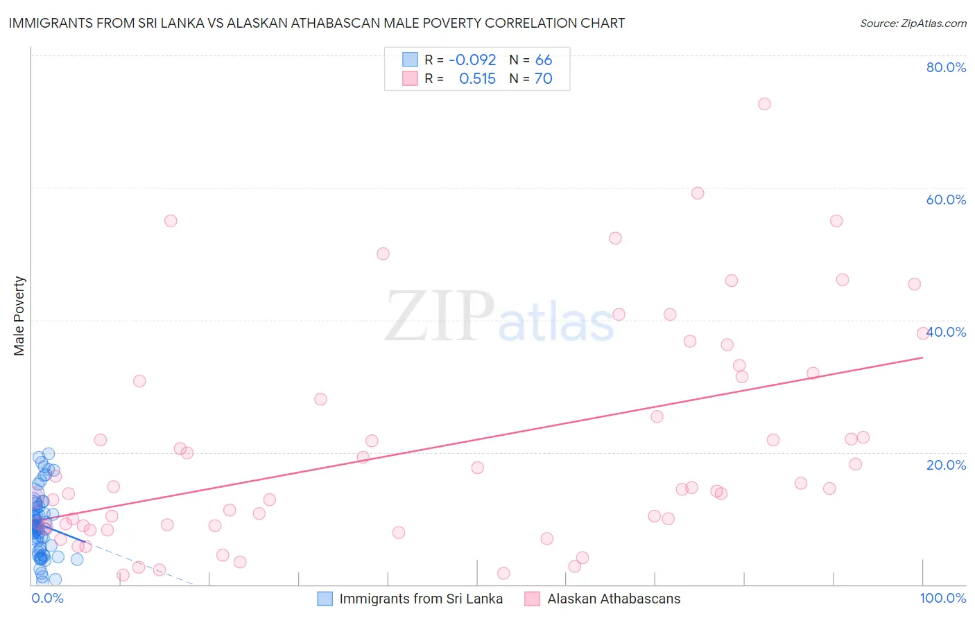 Immigrants from Sri Lanka vs Alaskan Athabascan Male Poverty