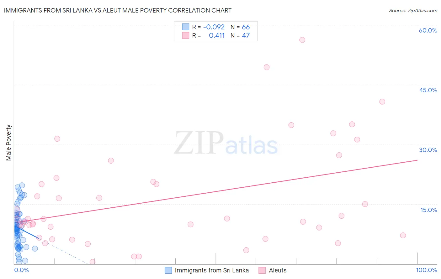 Immigrants from Sri Lanka vs Aleut Male Poverty