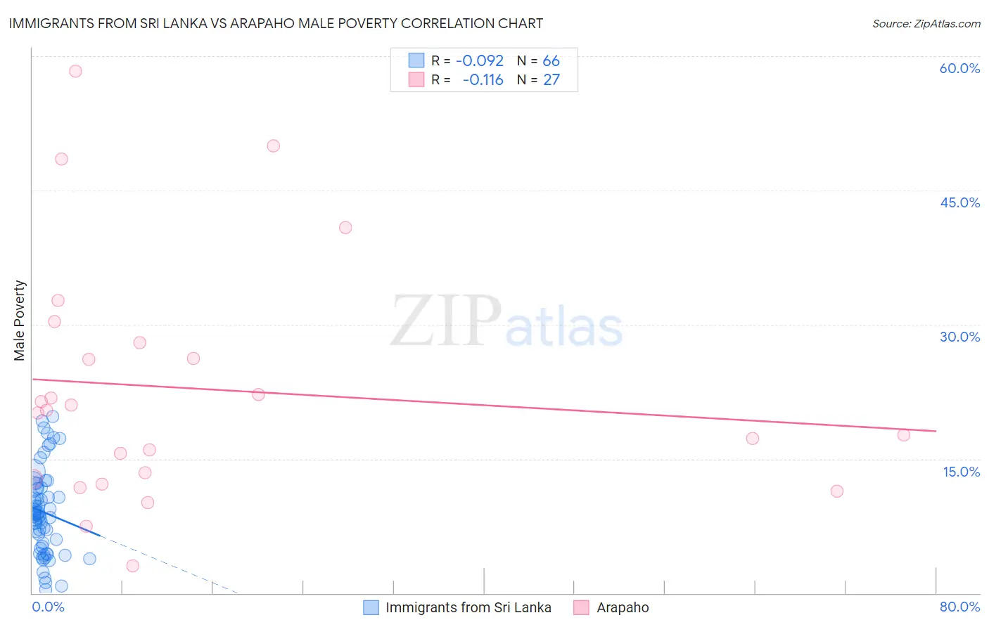 Immigrants from Sri Lanka vs Arapaho Male Poverty