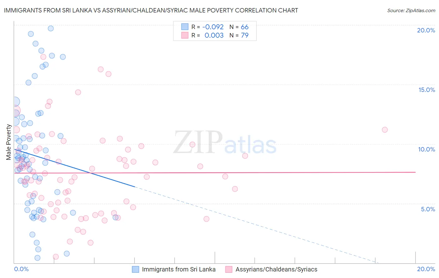 Immigrants from Sri Lanka vs Assyrian/Chaldean/Syriac Male Poverty