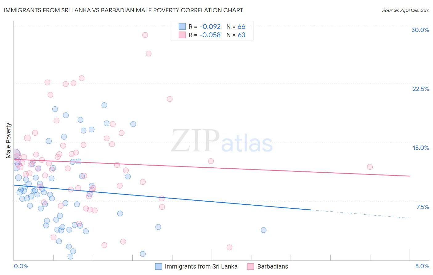 Immigrants from Sri Lanka vs Barbadian Male Poverty