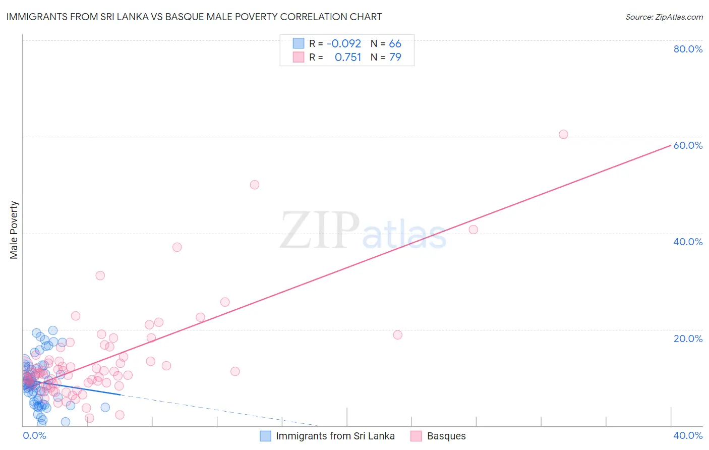 Immigrants from Sri Lanka vs Basque Male Poverty