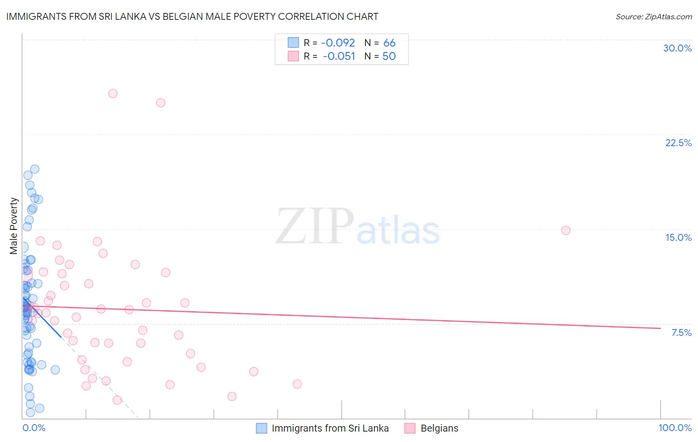 Immigrants from Sri Lanka vs Belgian Male Poverty