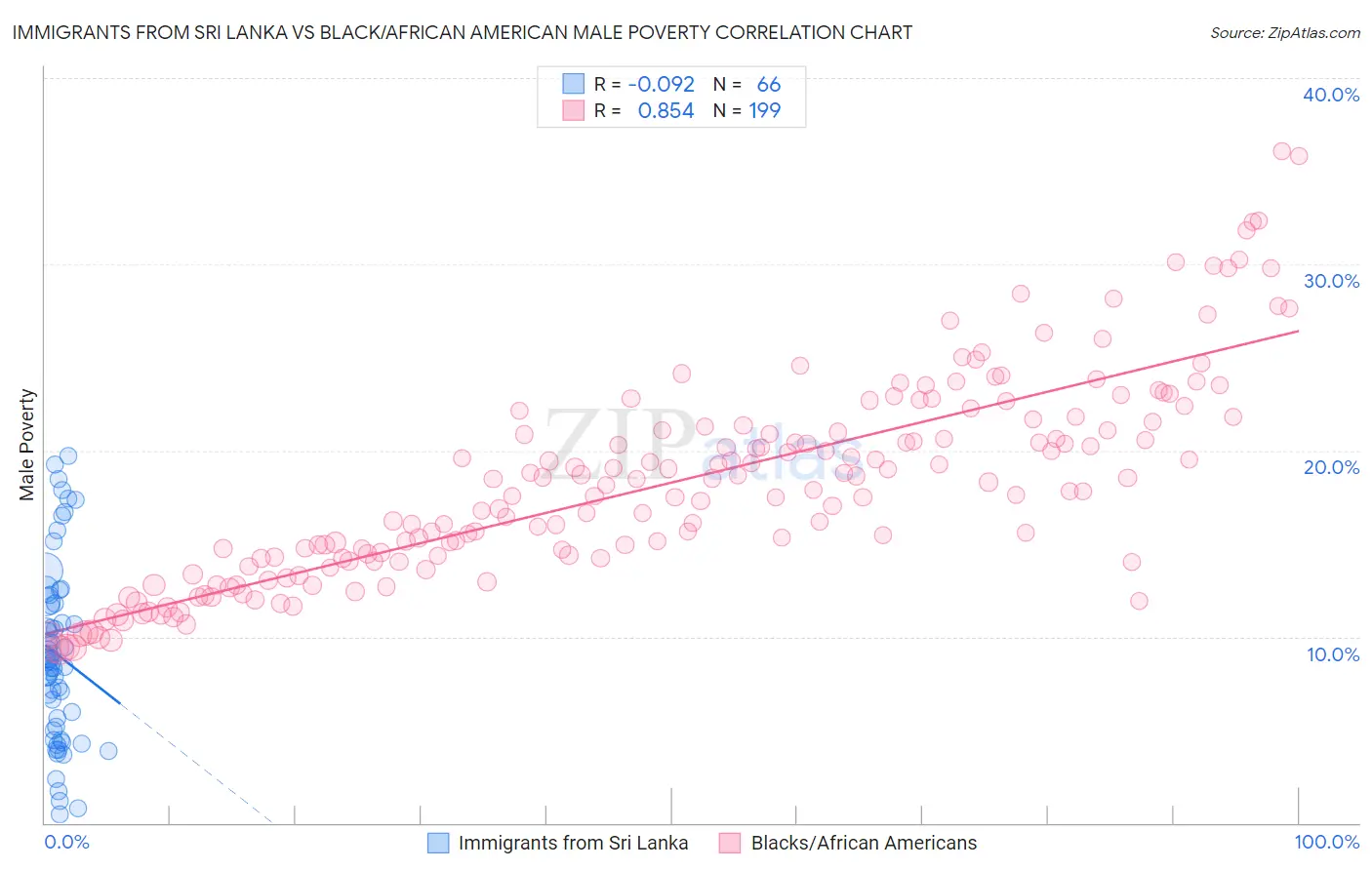 Immigrants from Sri Lanka vs Black/African American Male Poverty