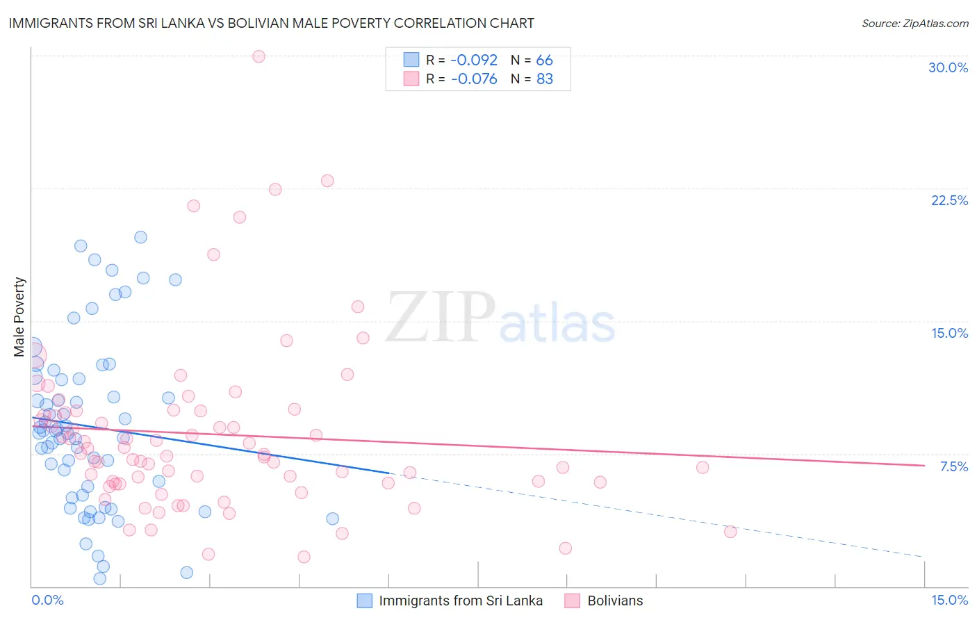 Immigrants from Sri Lanka vs Bolivian Male Poverty