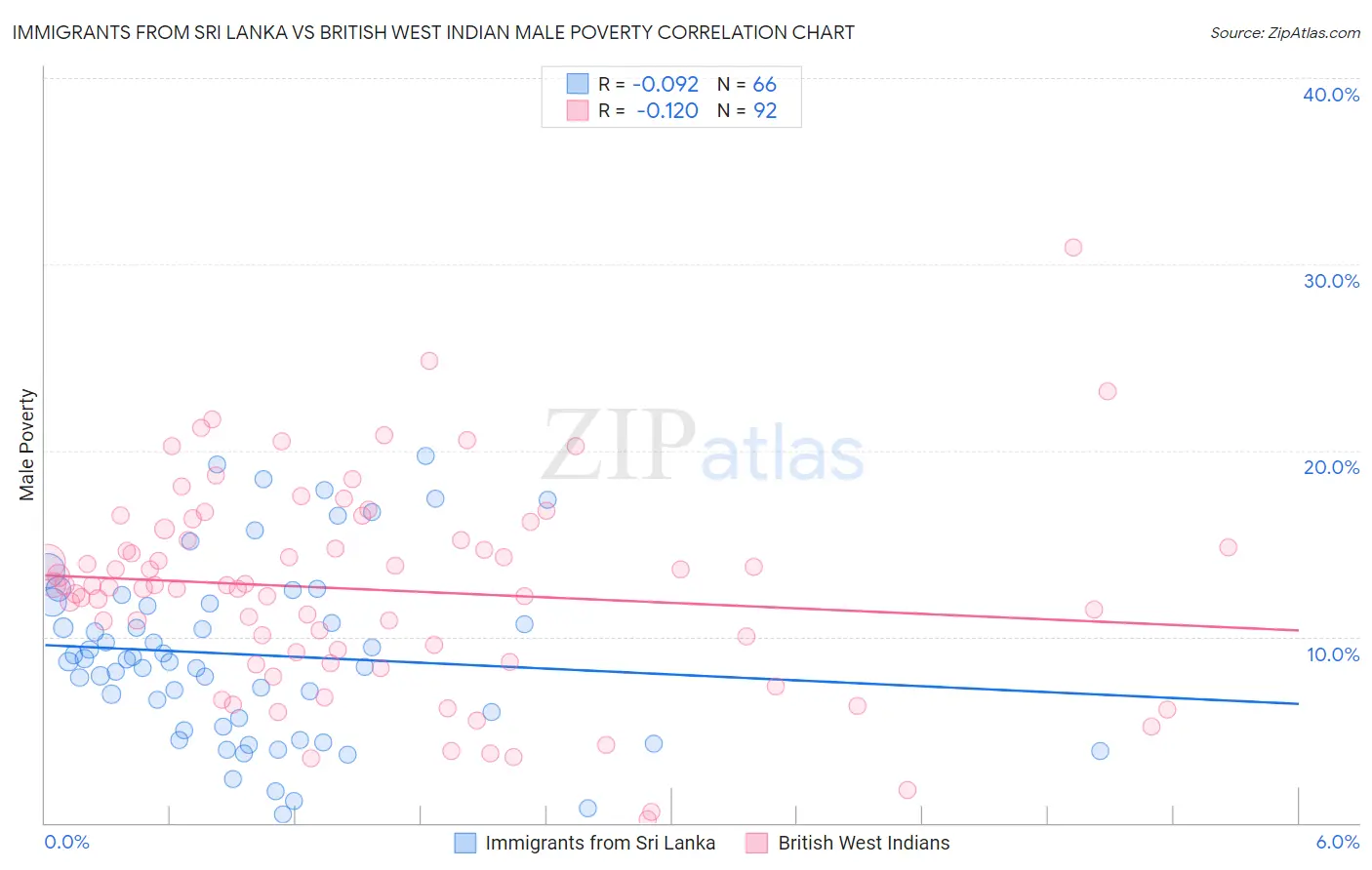 Immigrants from Sri Lanka vs British West Indian Male Poverty