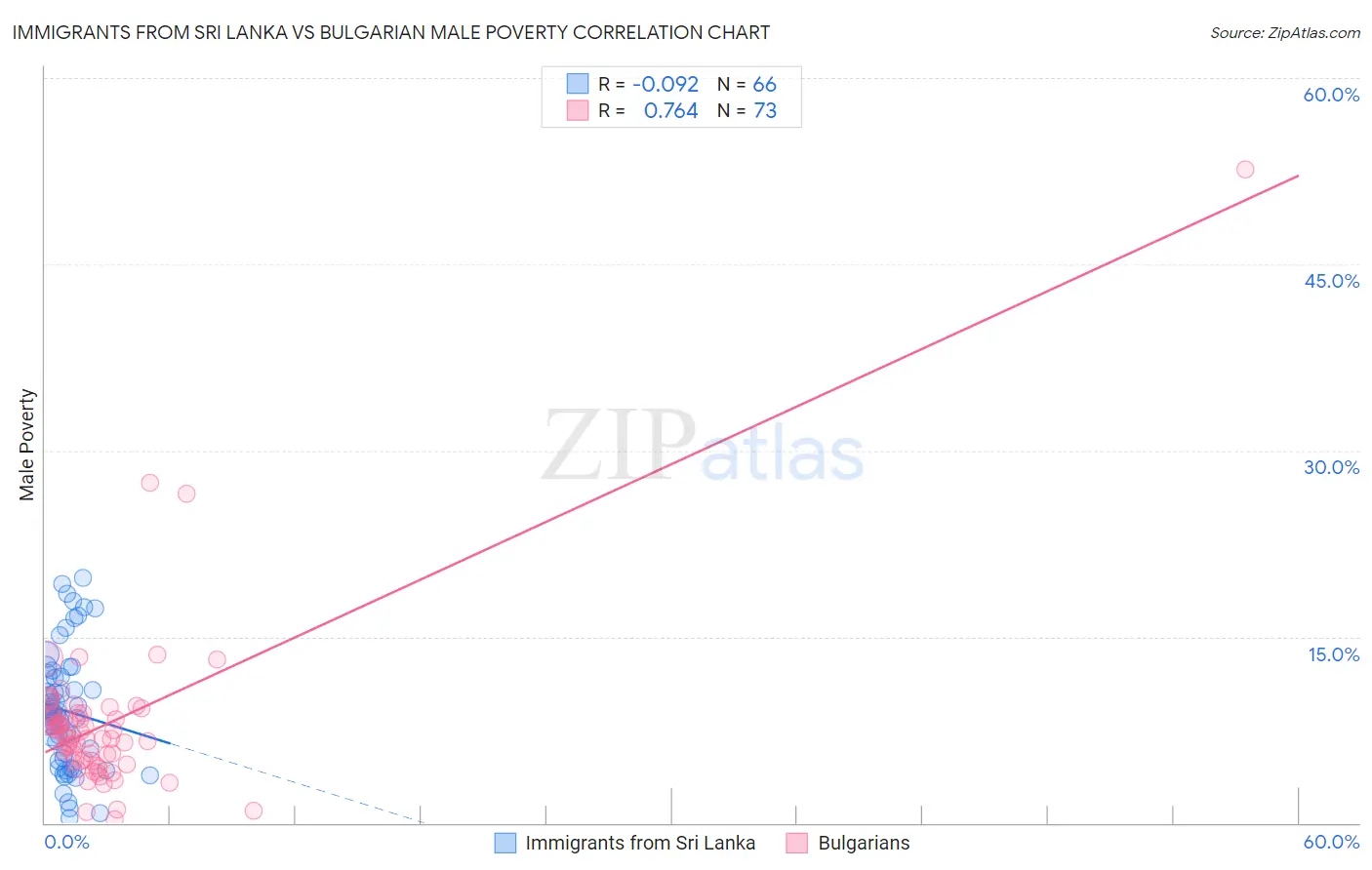 Immigrants from Sri Lanka vs Bulgarian Male Poverty