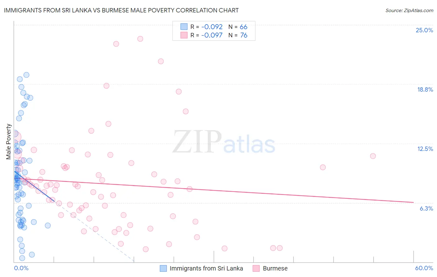 Immigrants from Sri Lanka vs Burmese Male Poverty