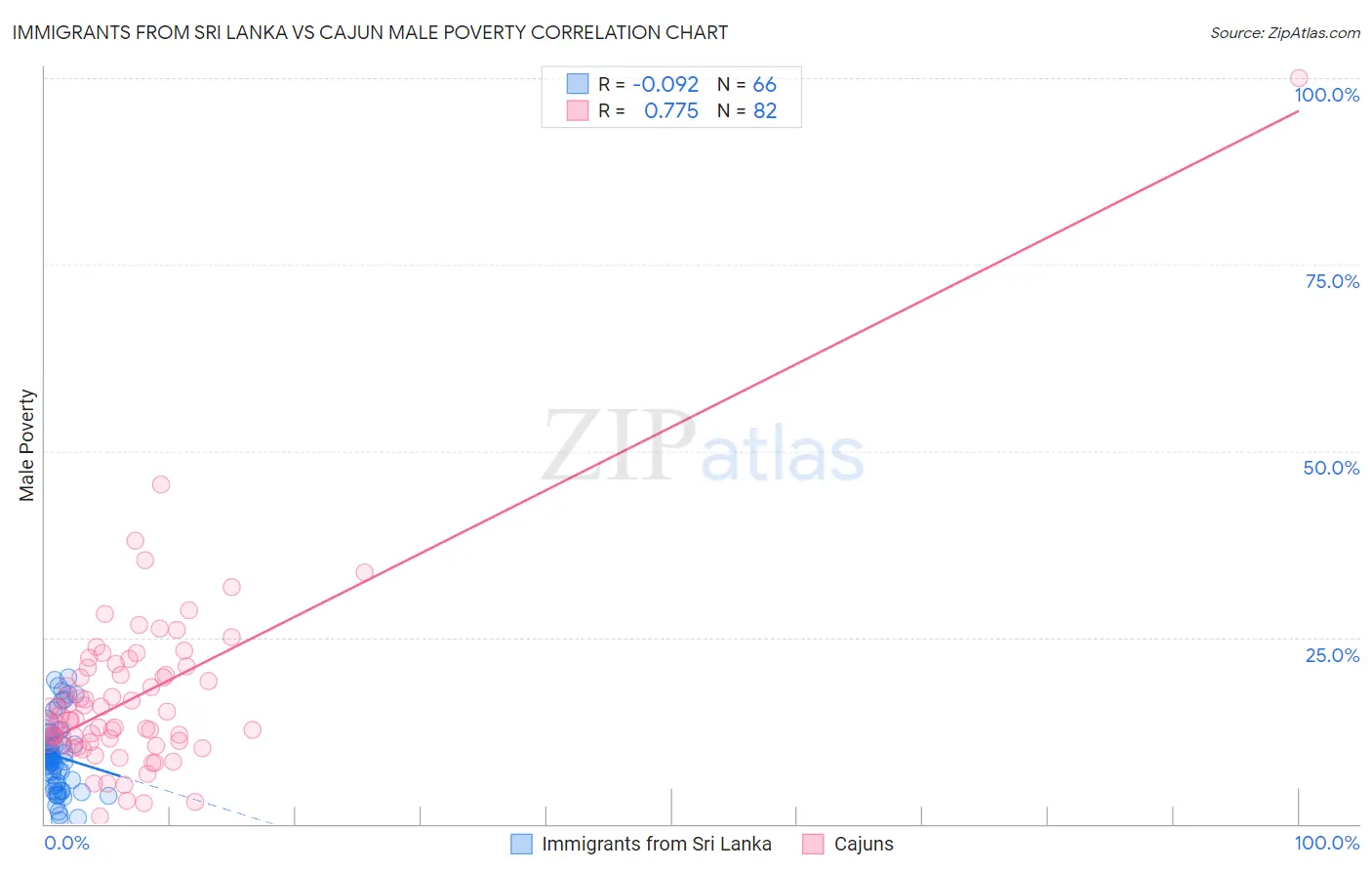 Immigrants from Sri Lanka vs Cajun Male Poverty