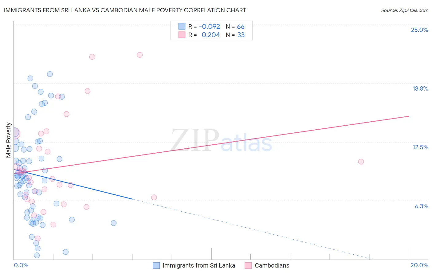 Immigrants from Sri Lanka vs Cambodian Male Poverty