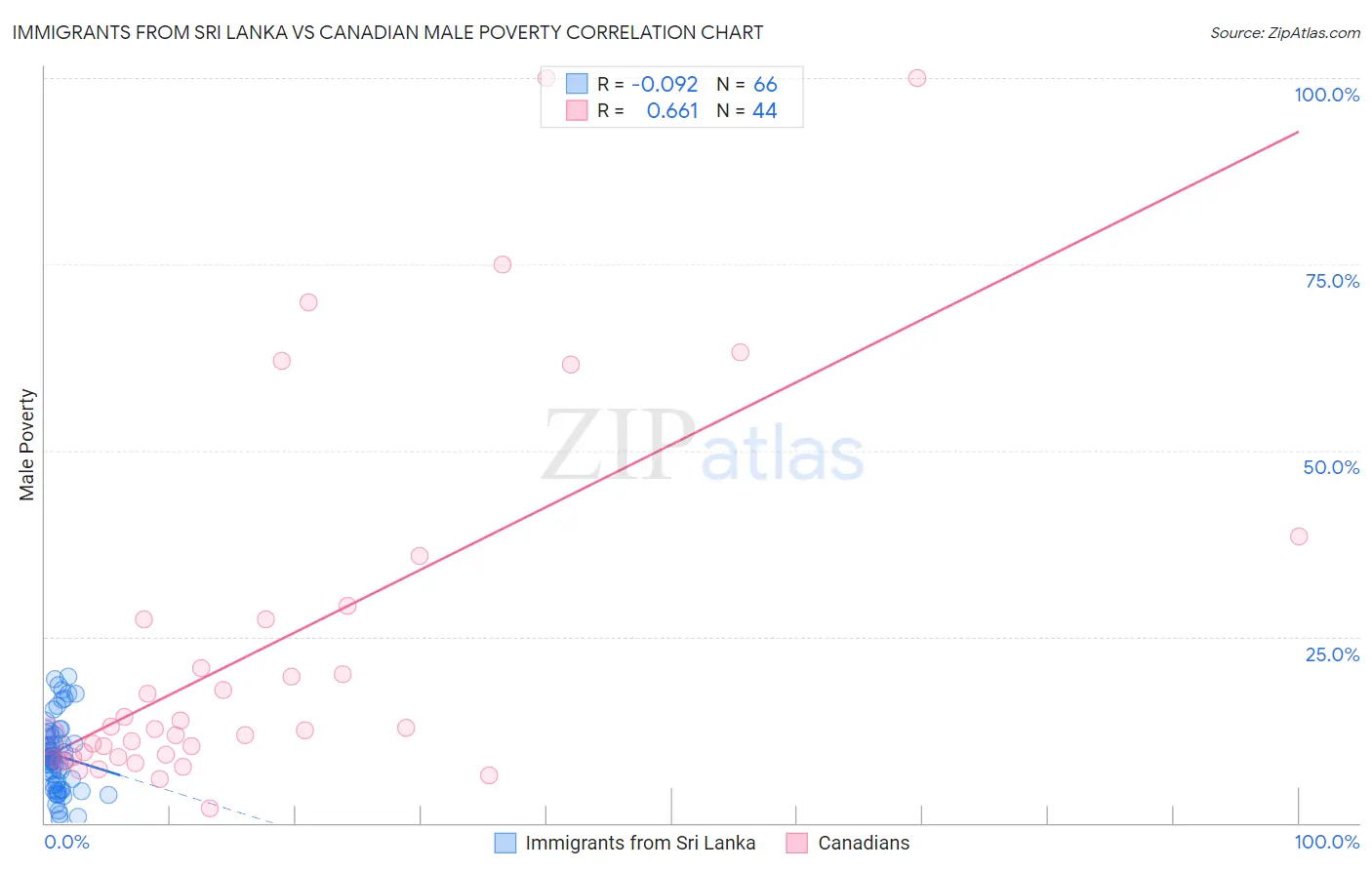 Immigrants from Sri Lanka vs Canadian Male Poverty