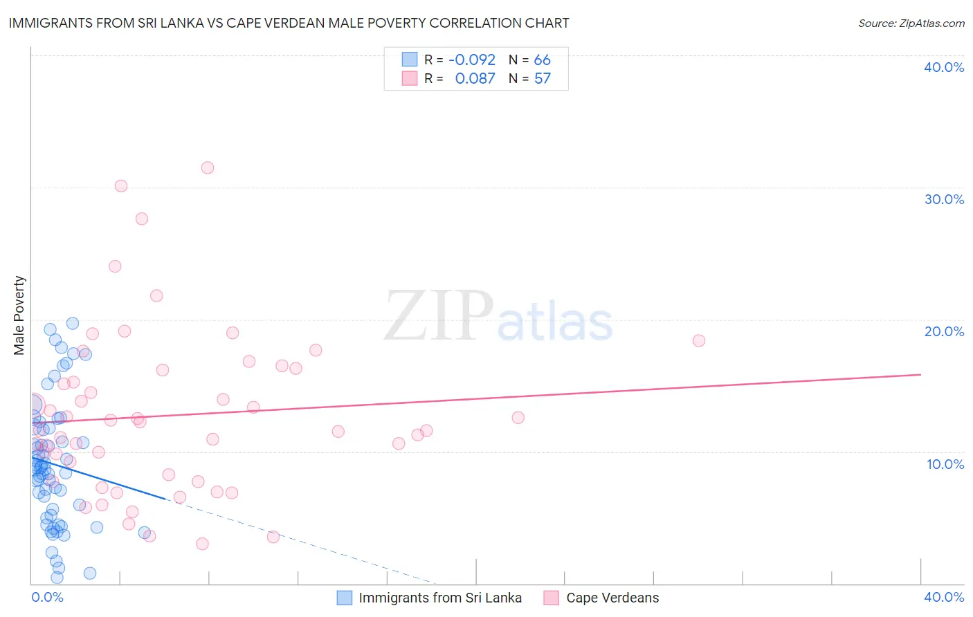 Immigrants from Sri Lanka vs Cape Verdean Male Poverty