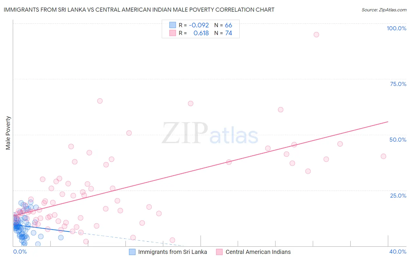 Immigrants from Sri Lanka vs Central American Indian Male Poverty