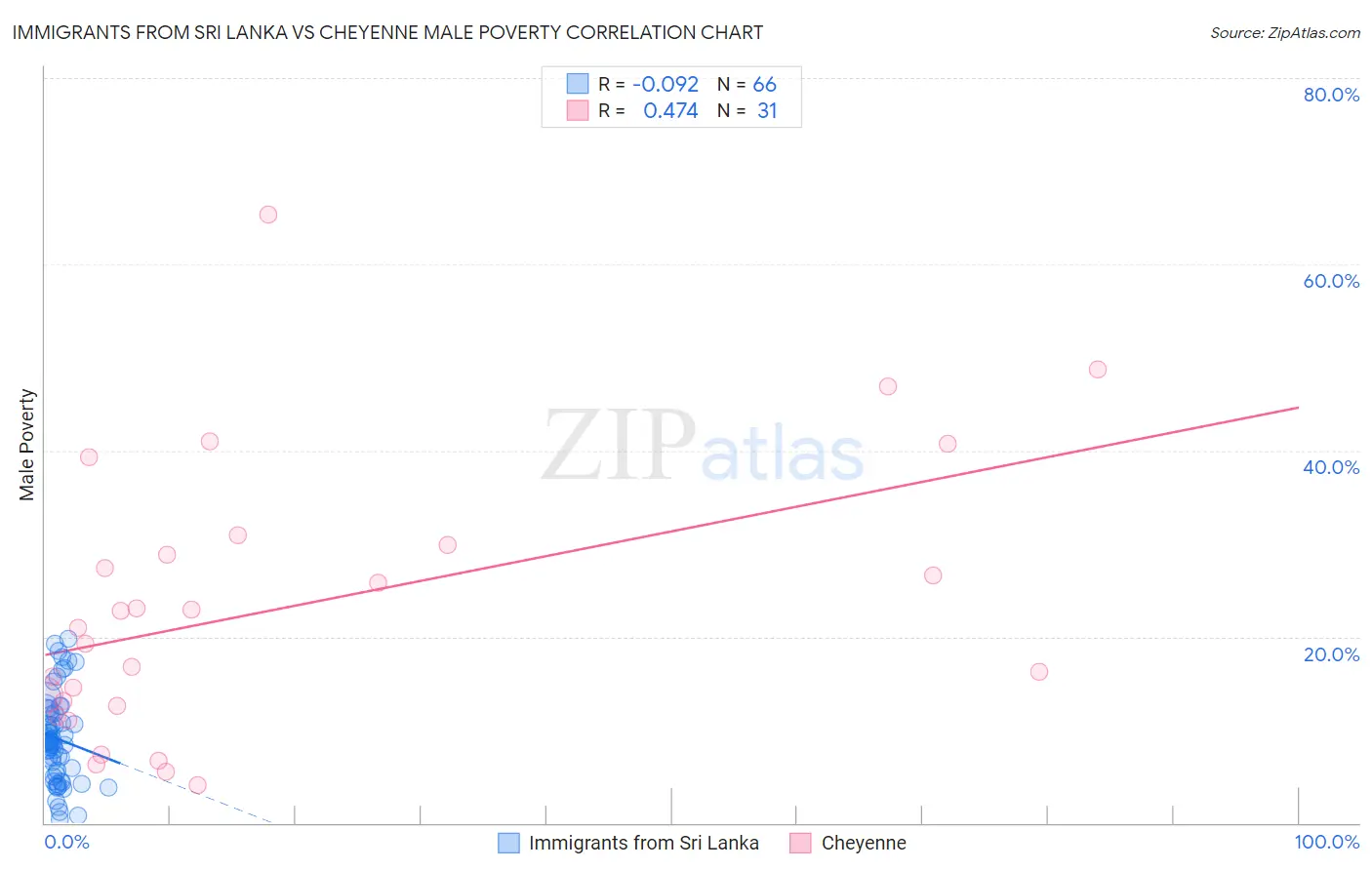 Immigrants from Sri Lanka vs Cheyenne Male Poverty