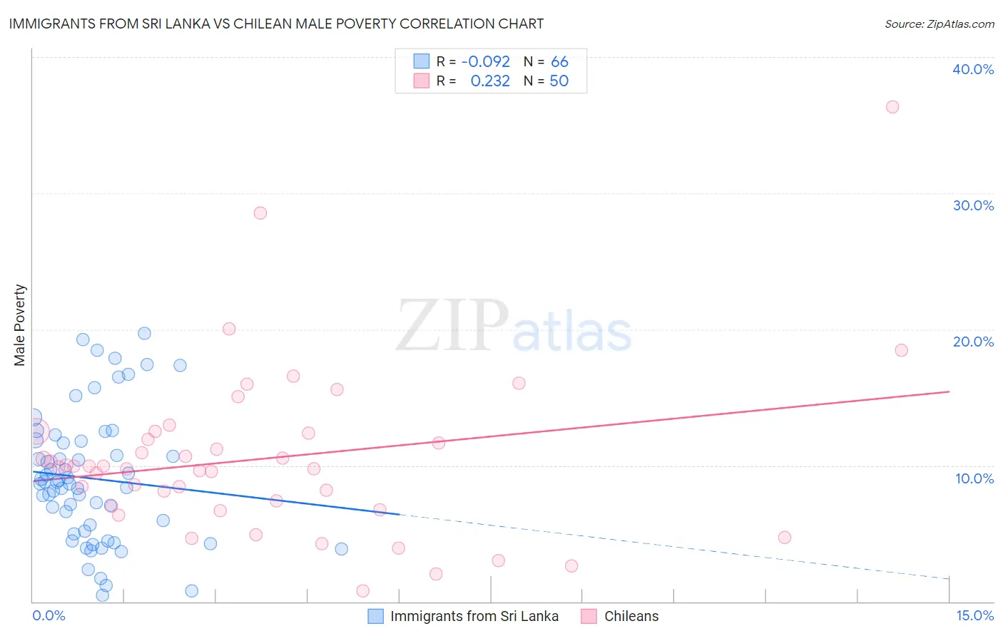 Immigrants from Sri Lanka vs Chilean Male Poverty