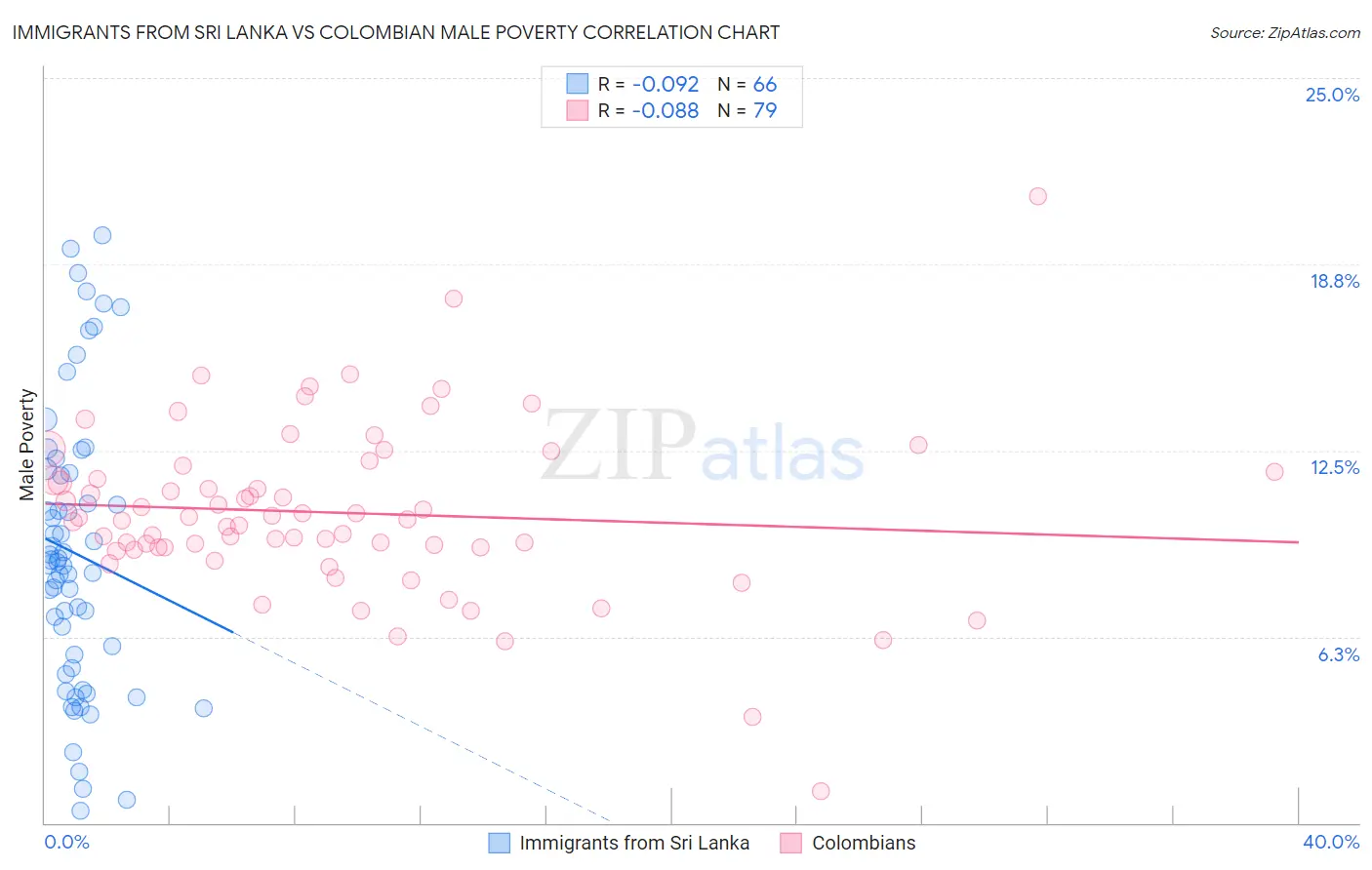 Immigrants from Sri Lanka vs Colombian Male Poverty