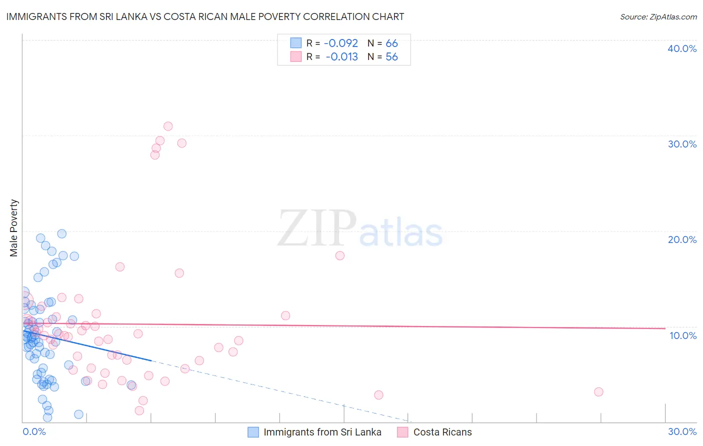 Immigrants from Sri Lanka vs Costa Rican Male Poverty