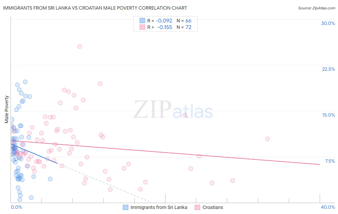 Immigrants from Sri Lanka vs Croatian Male Poverty