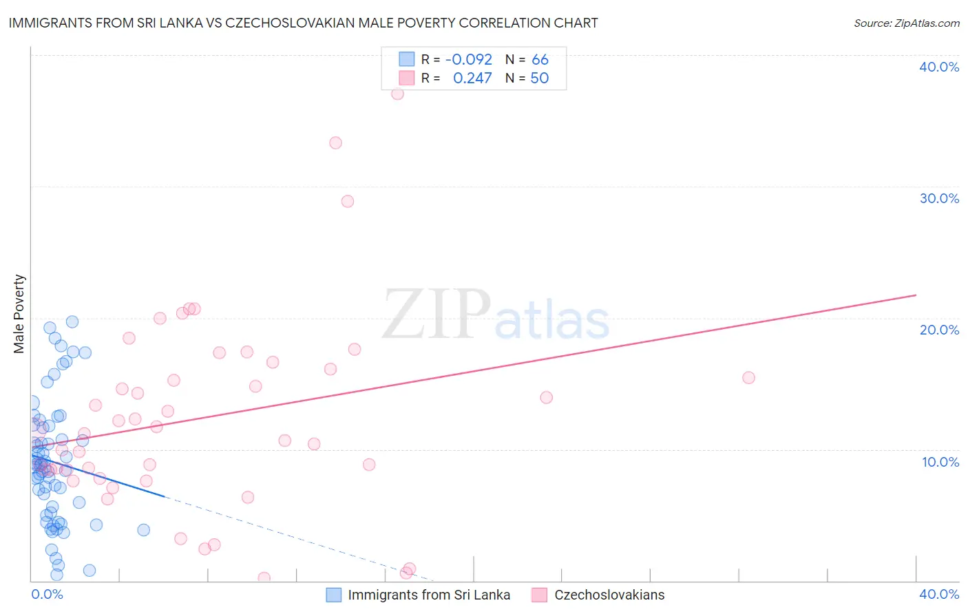 Immigrants from Sri Lanka vs Czechoslovakian Male Poverty