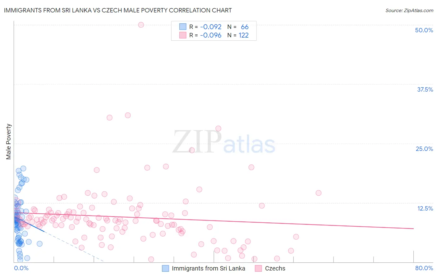 Immigrants from Sri Lanka vs Czech Male Poverty