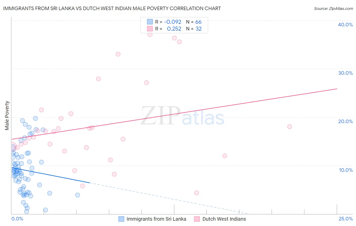 Immigrants from Sri Lanka vs Dutch West Indian Male Poverty