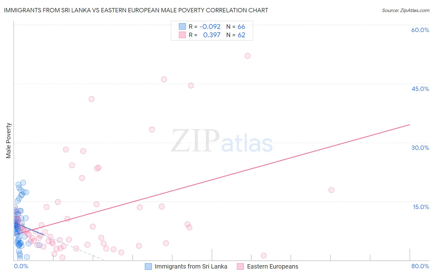 Immigrants from Sri Lanka vs Eastern European Male Poverty