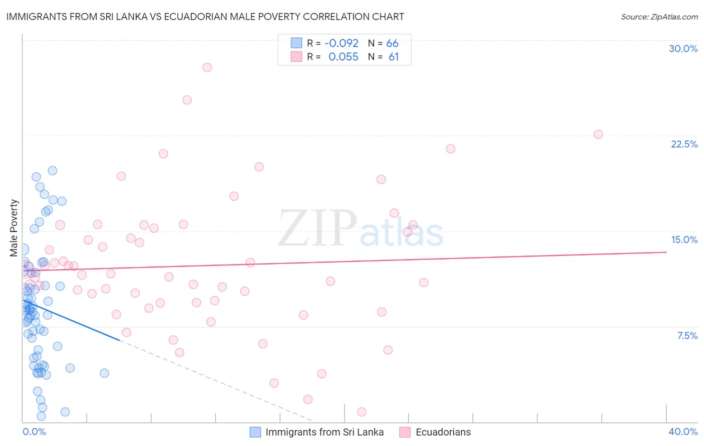 Immigrants from Sri Lanka vs Ecuadorian Male Poverty