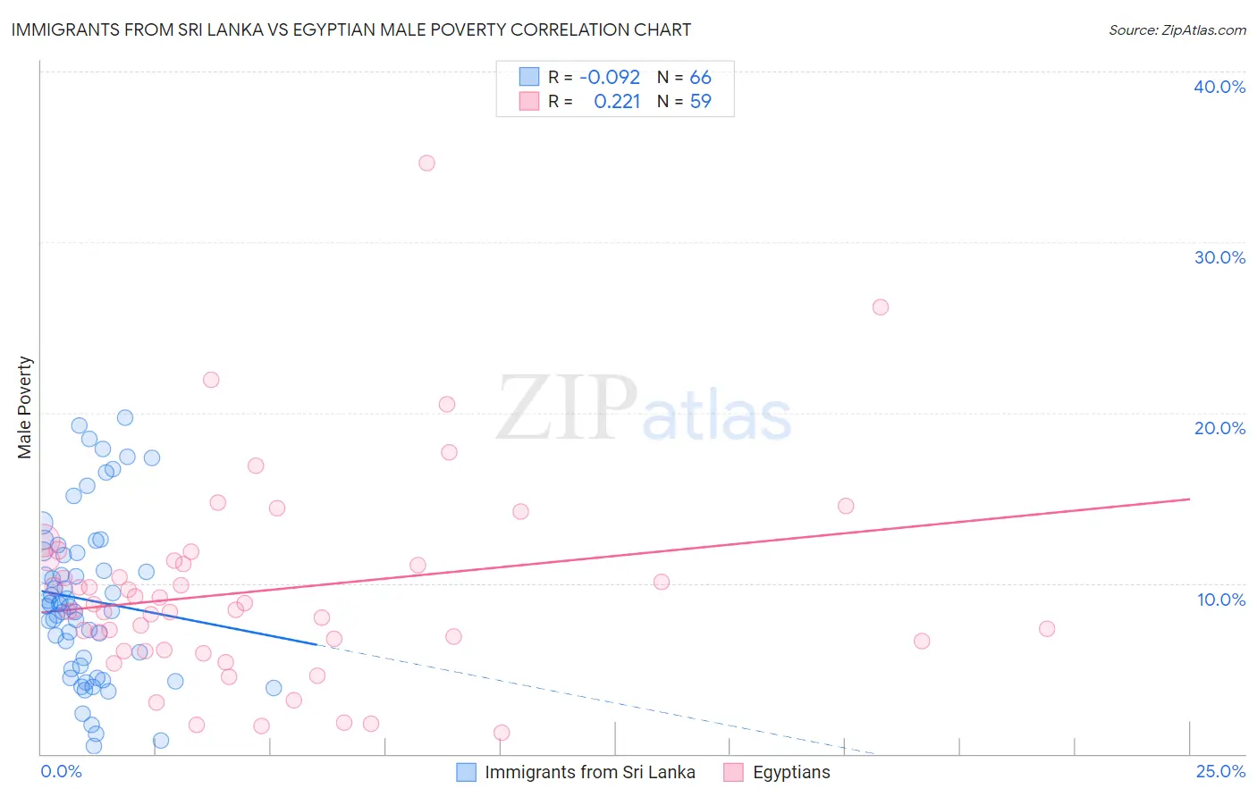 Immigrants from Sri Lanka vs Egyptian Male Poverty