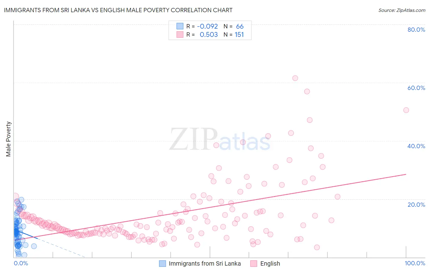 Immigrants from Sri Lanka vs English Male Poverty