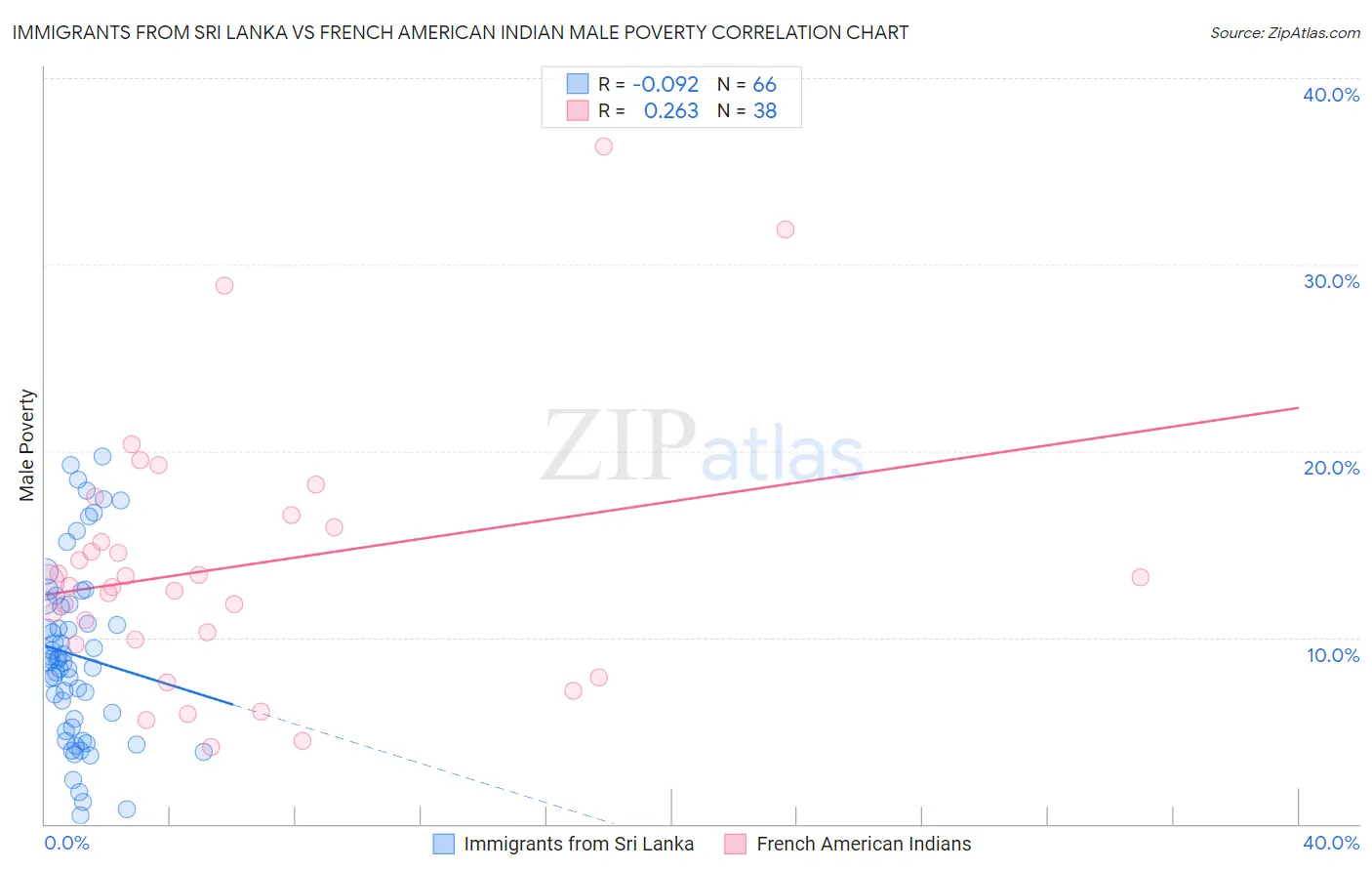 Immigrants from Sri Lanka vs French American Indian Male Poverty