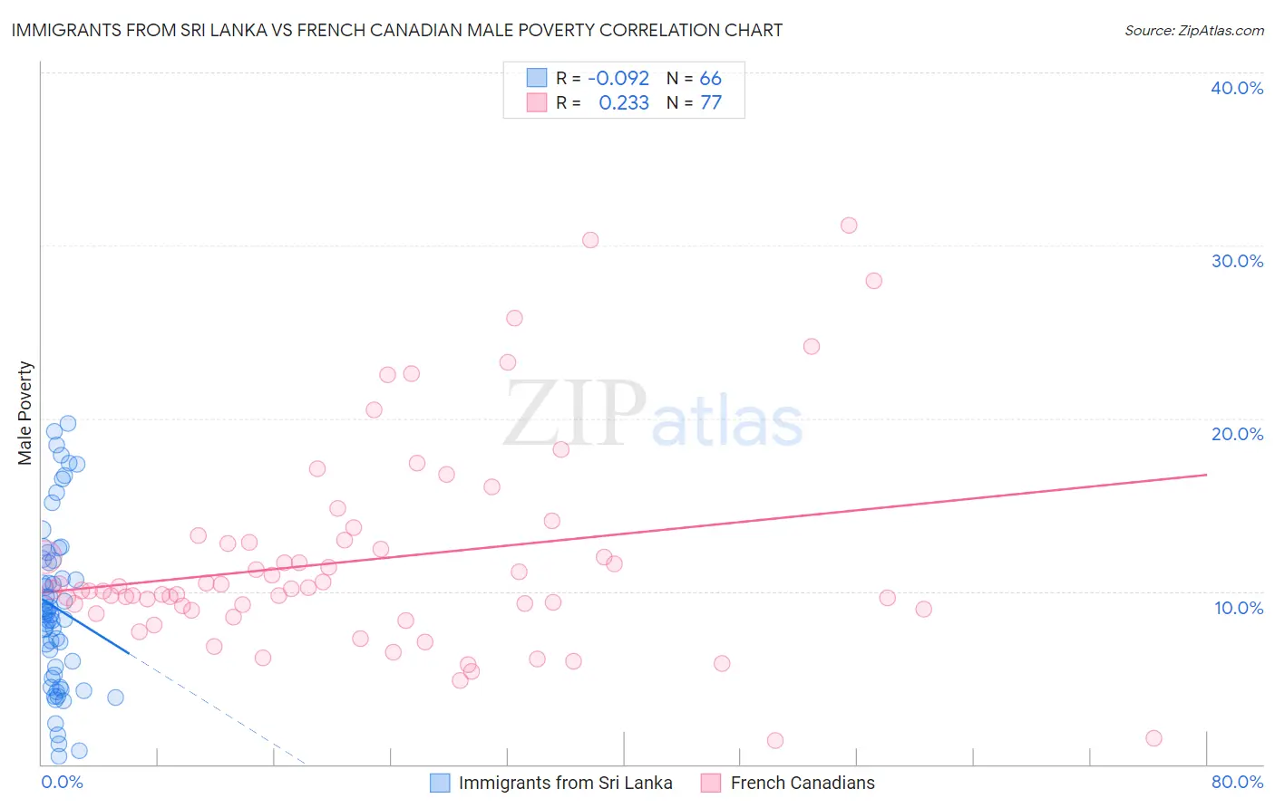 Immigrants from Sri Lanka vs French Canadian Male Poverty