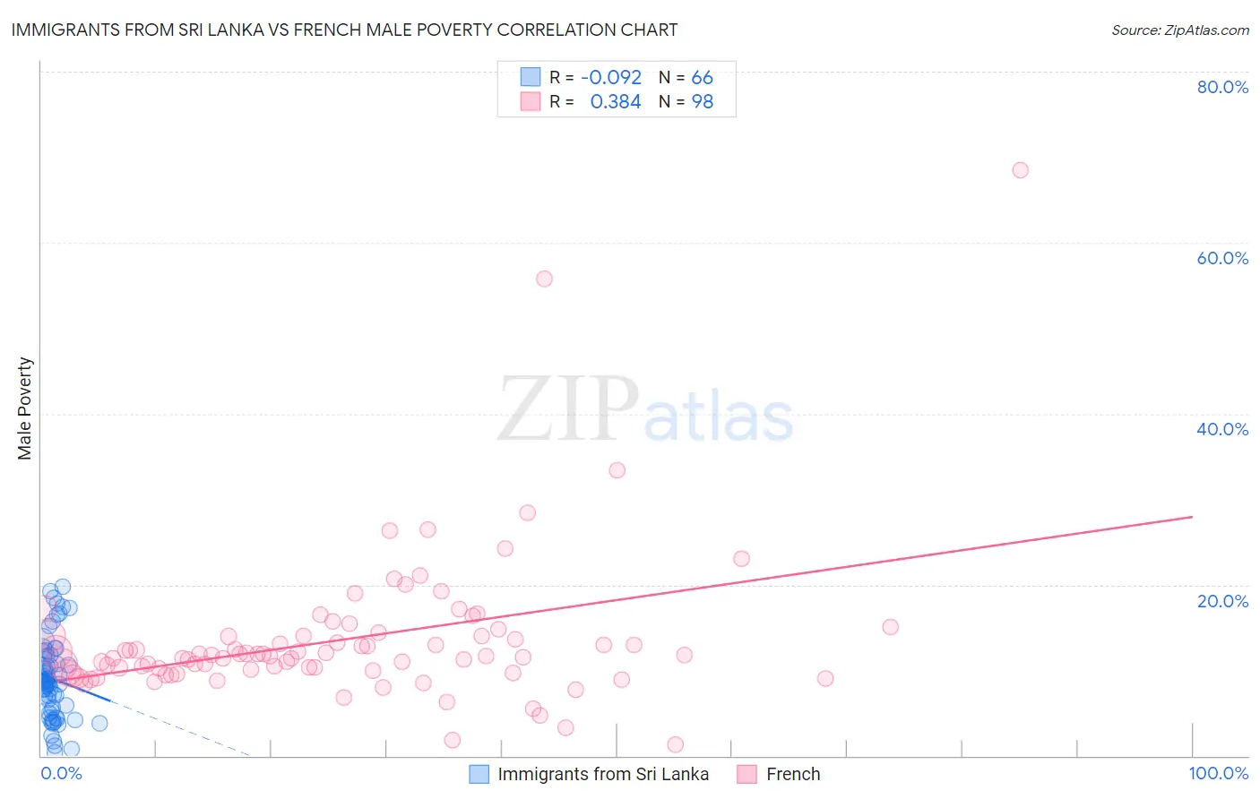 Immigrants from Sri Lanka vs French Male Poverty